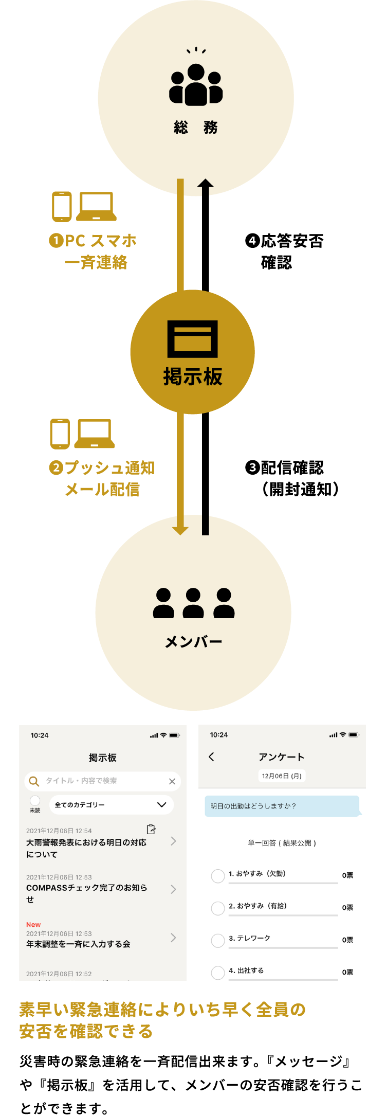 ❶PCスマホ一斉連絡❷プッシュ通知メール配信❸配信確認開封通知）❹応答安否確認総　務掲示板メンバー緊急対応を素早く社内の問題に気づける 非常時の緊急連絡を一斉配信出来ます。メッセージや掲示板を活用して、メンバーの安否確認を行えます。