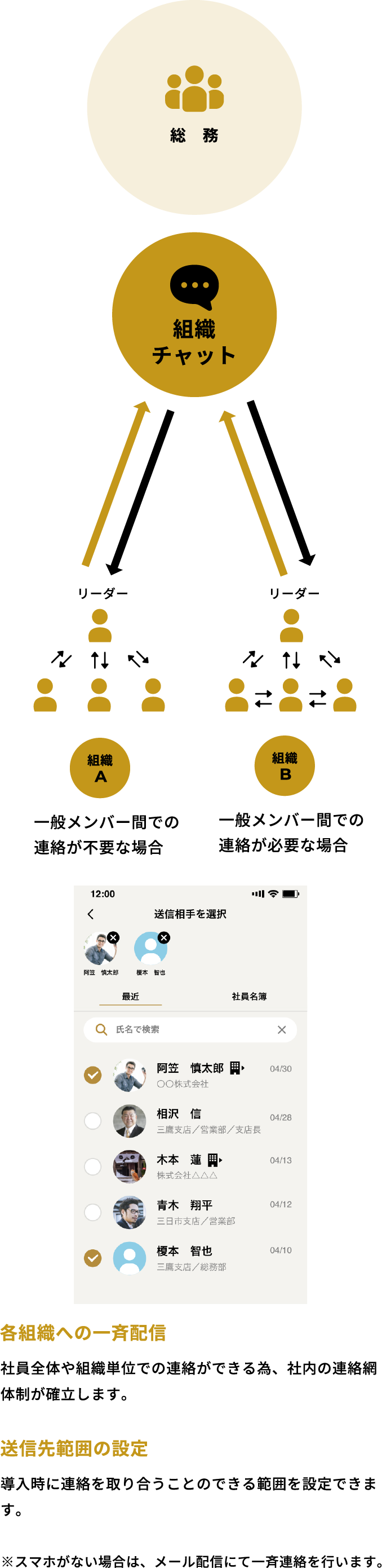 総　務組織リーダー組織チャット組織リーダー社員間での連絡は不要な場合社員間での連絡が必要な場合各組織への一斉配信 社員全体や組織単位での連絡ができる為、社内の連絡網体制が確立します。送先範囲の設定導入時に連絡を取り合うことのできる範囲を設定できます。