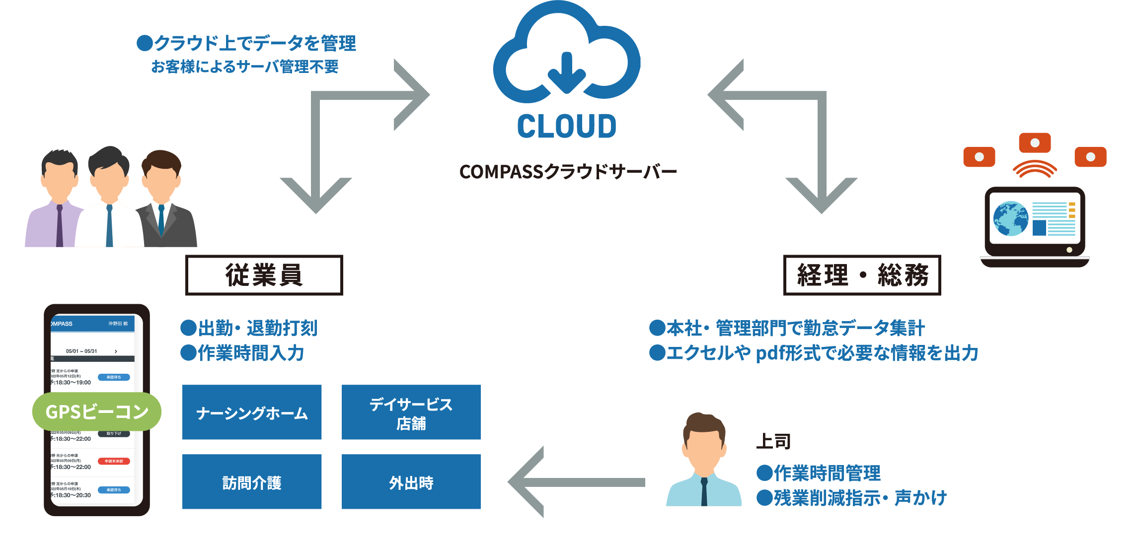 ●クラウド上でデータを管理お客様によるサーバ管理不要従業員●出勤・退勤打刻●作業時間入力ナーシングホームデイサービス店舗訪問介護外出時経理・総務●本社・管理部門で勤怠データ集計 ●エクセルやpdf形式で必要な情報を出力●作業時間管理●残業削減指示・声かけ