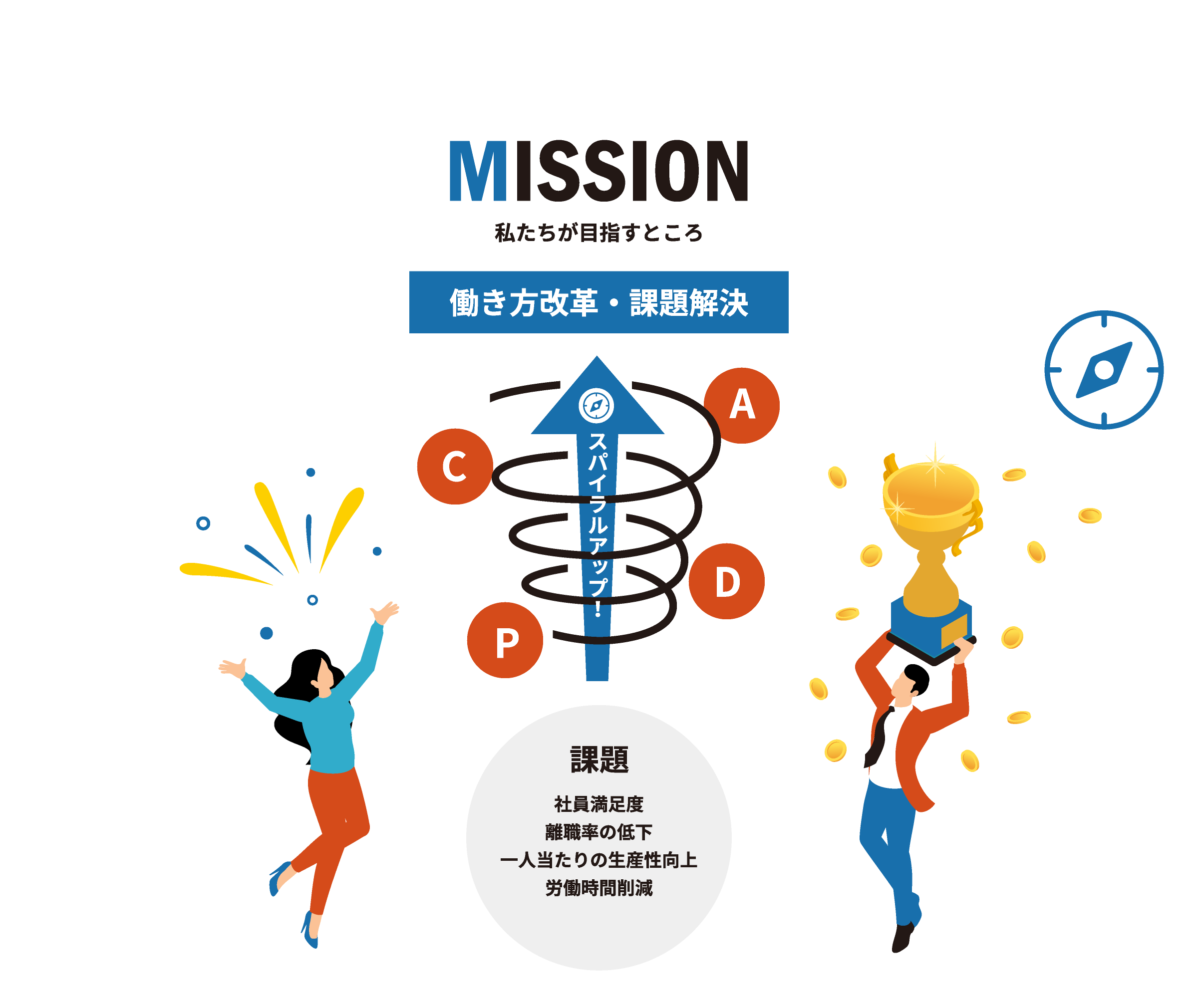 MISSION私たちが目指すところ働き方改革・課題解決課題社員満足度離職率の低下一人当たりの生産性向上労働時間削減