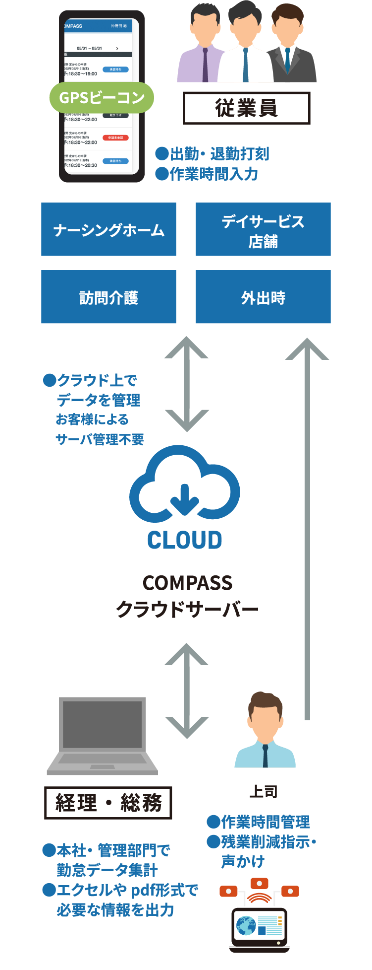 ●クラウド上でデータを管理お客様によるサーバ管理不要従業員●出勤・退勤打刻●作業時間入力ナーシングホームデイサービス店舗訪問介護外出時経理・総務●本社・管理部門で勤怠データ集計 ●エクセルやpdf形式で必要な情報を出力●作業時間管理●残業削減指示・声かけ